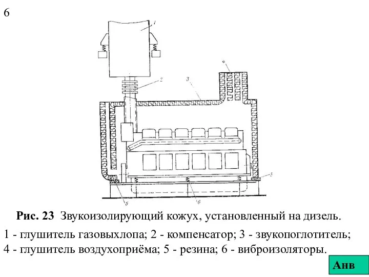 6 Рис. 23 Звукоизолирующий кожух, установленный на дизель. 1 - глушитель