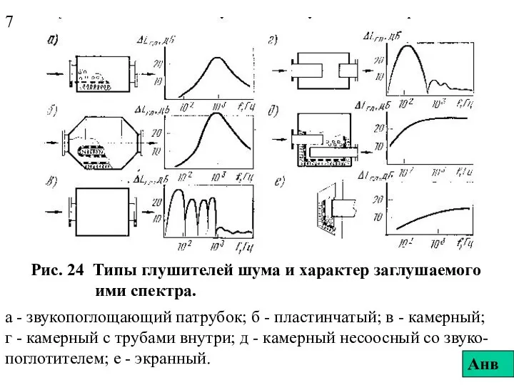 Рис. 24 Типы глушителей шума и характер заглушаемого ими спектра. а