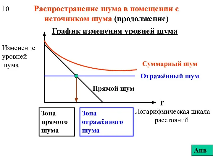 Распространение шума в помещении с источником шума (продолжение) r Логарифмическая шкала