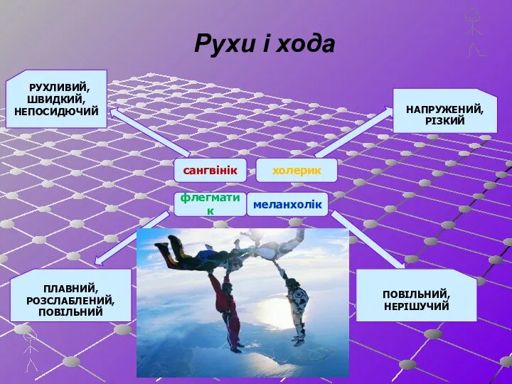 Рухи і хода сангвінік холерик флегматик меланхолік НАПРУЖЕНИЙ, РІЗКИЙ РУХЛИВИЙ, ШВИДКИЙ,