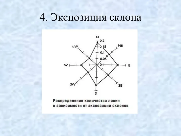 4. Экспозиция склона