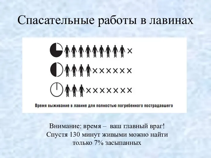 Спасательные работы в лавинах Внимание: время – ваш главный враг! Спустя