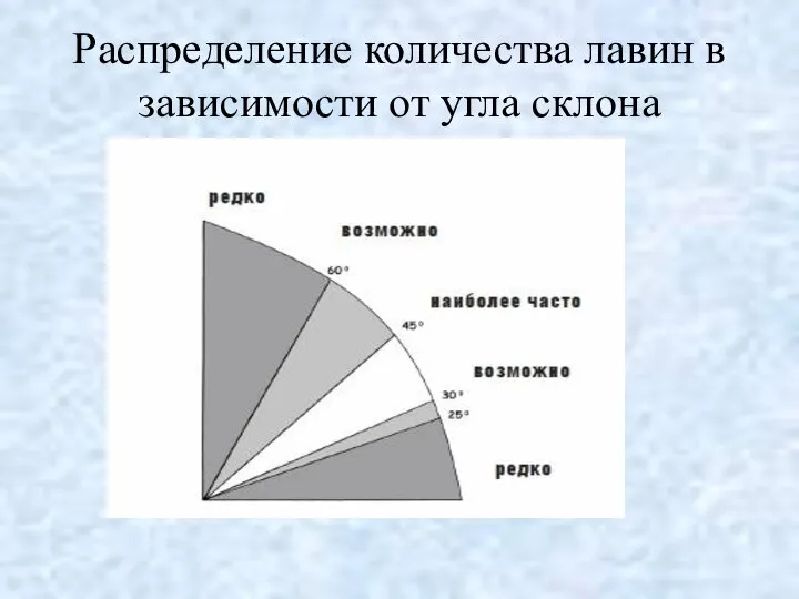 Распределение количества лавин в зависимости от угла склона