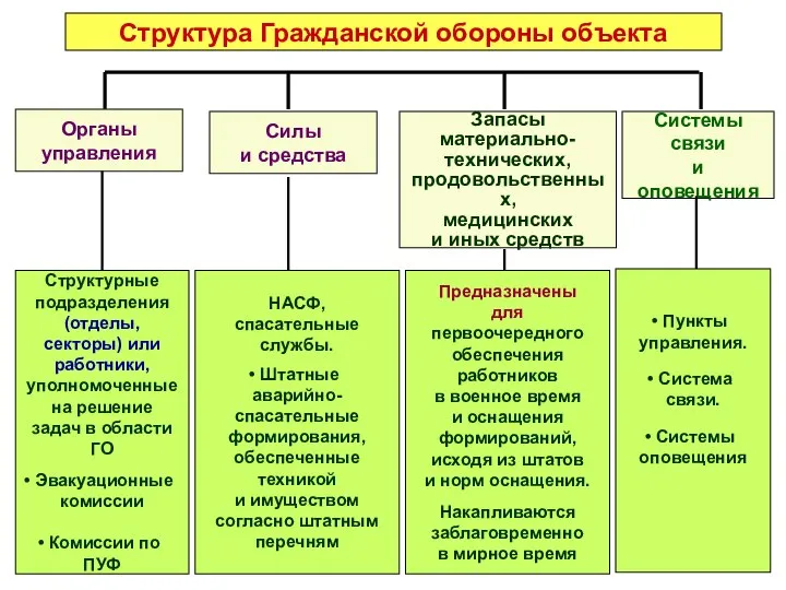 Структура Гражданской обороны объекта Органы управления Силы и средства Запасы материально-