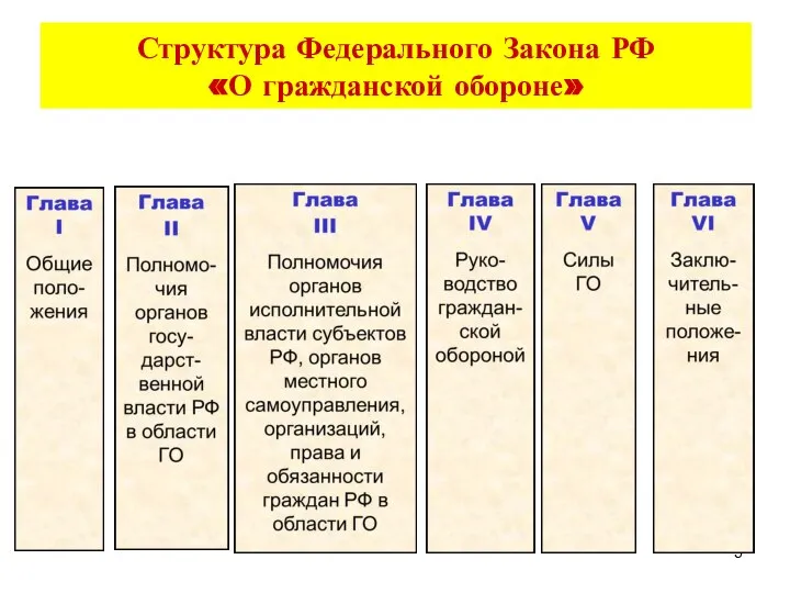 Структура Федерального Закона РФ «О гражданской обороне»