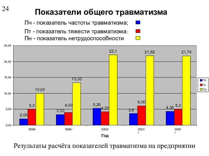 Результаты расчёта показателей травматизма на предприятии 24