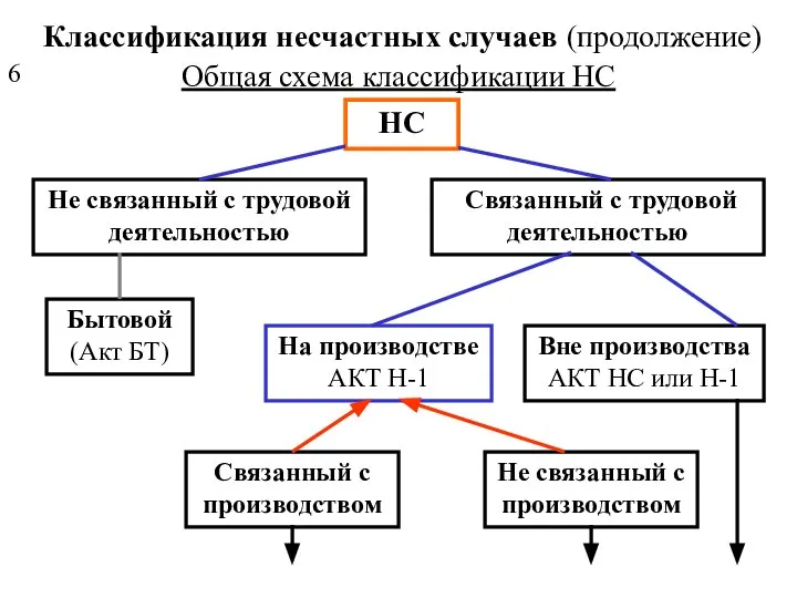 Классификация несчастных случаев (продолжение) Общая схема классификации НС НС Не связанный