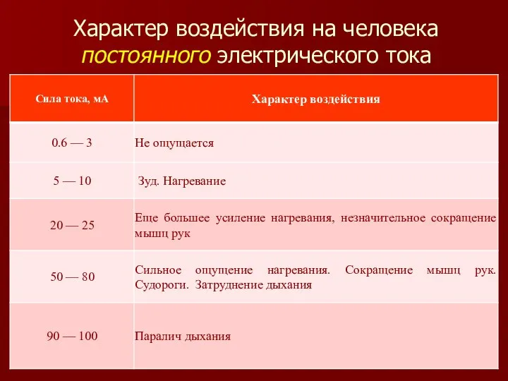 Характер воздействия на человека постоянного электрического тока