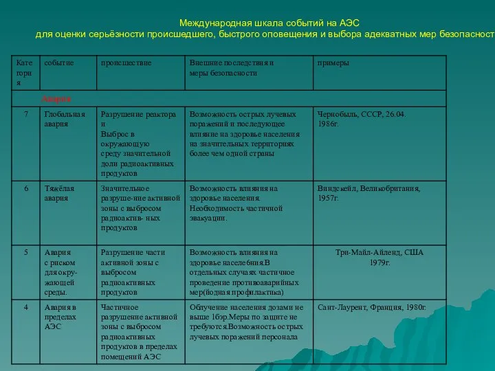Международная шкала событий на АЭС для оценки серьёзности происшедшего, быстрого оповещения и выбора адекватных мер безопасности.