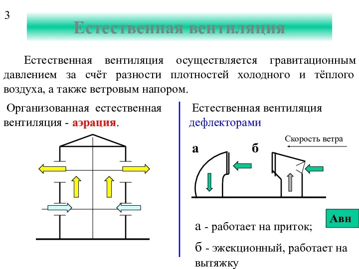 Естественная вентиляция Естественная вентиляция осуществляется гравитационным давлением за счёт разности плотностей