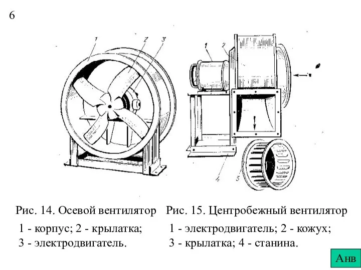 Рис. 14. Осевой вентилятор Рис. 15. Центробежный вентилятор 1 - корпус;