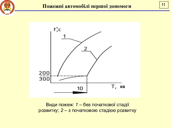 Пожежні автомобілі першої допомоги хв Види пожеж: 1 – без початкової