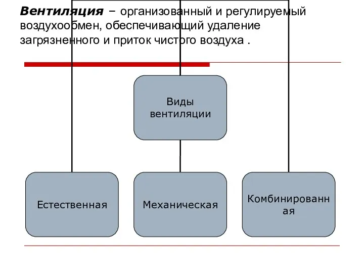 Вентиляция – организованный и регулируемый воздухообмен, обеспечивающий удаление загрязненного и приток чистого воздуха .