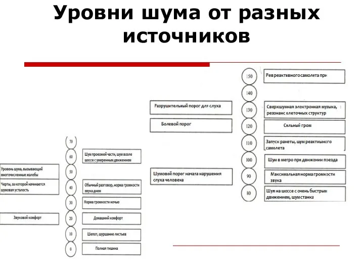 Уровни шума от разных источников