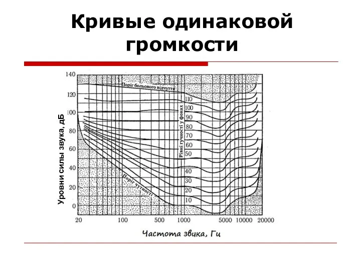 Кривые одинаковой громкости Уровни силы звука, дБ