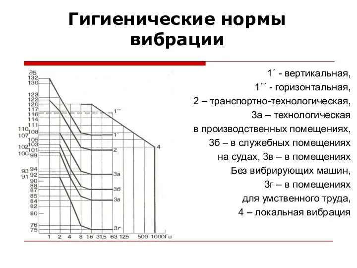 Гигиенические нормы вибрации 1´ - вертикальная, 1´´ - горизонтальная, 2 –