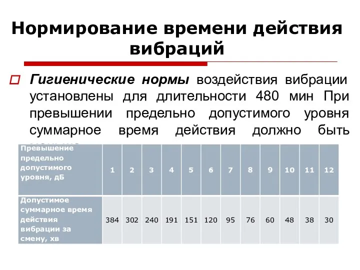 Нормирование времени действия вибраций Гигиенические нормы воздействия вибрации установлены для длительности