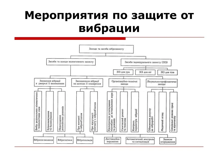 Мероприятия по защите от вибрации