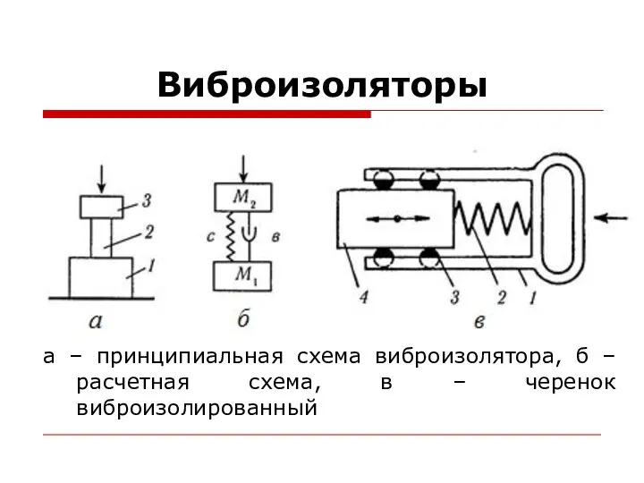 Виброизоляторы а – принципиальная схема виброизолятора, б – расчетная схема, в – черенок виброизолированный
