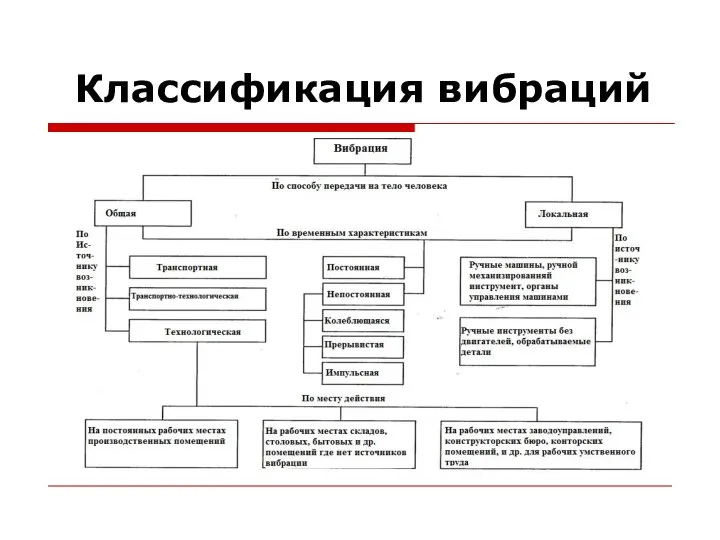 Классификация вибраций