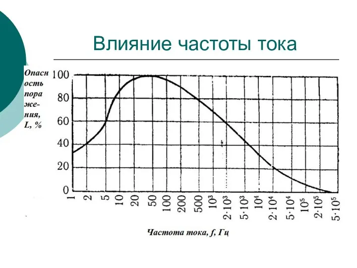 Влияние частоты тока