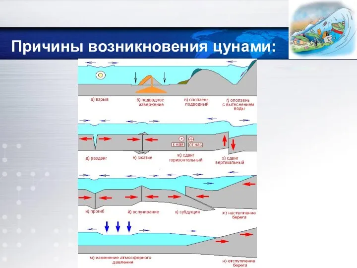 Причины возникновения цунами: