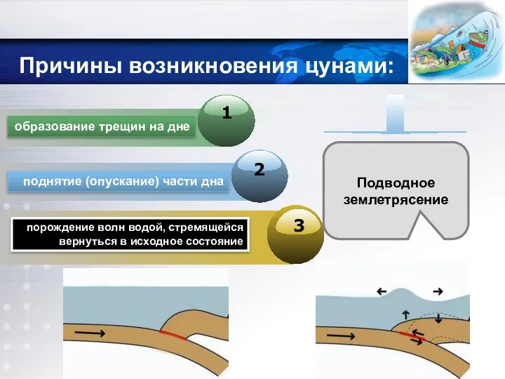 Причины возникновения цунами: Подводное землетрясение