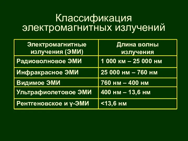 Классификация электромагнитных излучений