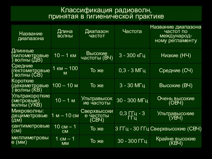 Классификация радиоволн, принятая в гигиенической практике