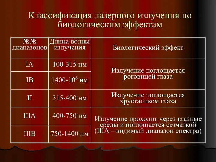 Классификация лазерного излучения по биологическим эффектам