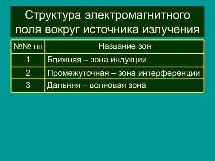 Структура электромагнитного поля вокруг источника излучения