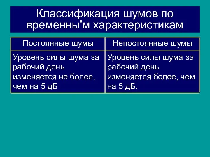 Классификация шумов по временны'м характеристикам