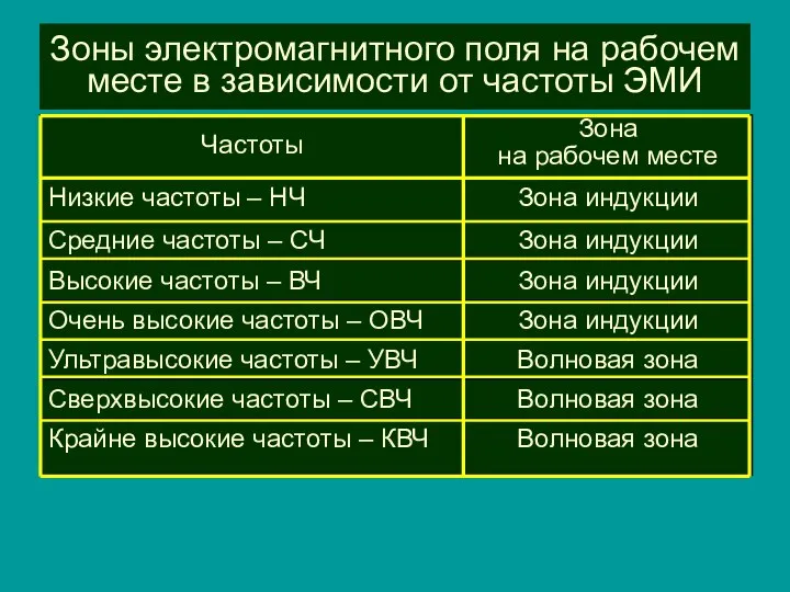 Зоны электромагнитного поля на рабочем месте в зависимости от частоты ЭМИ