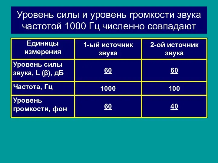 Уровень силы и уровень громкости звука частотой 1000 Гц численно совпадают