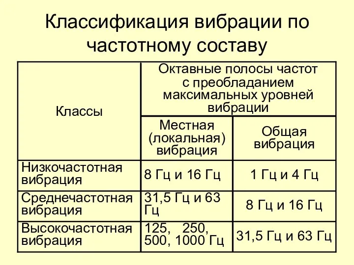 Классификация вибрации по частотному составу