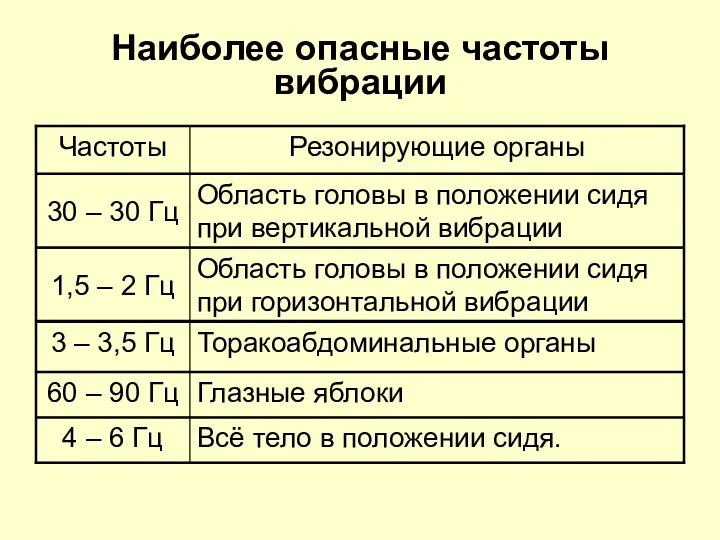 Наиболее опасные частоты вибрации