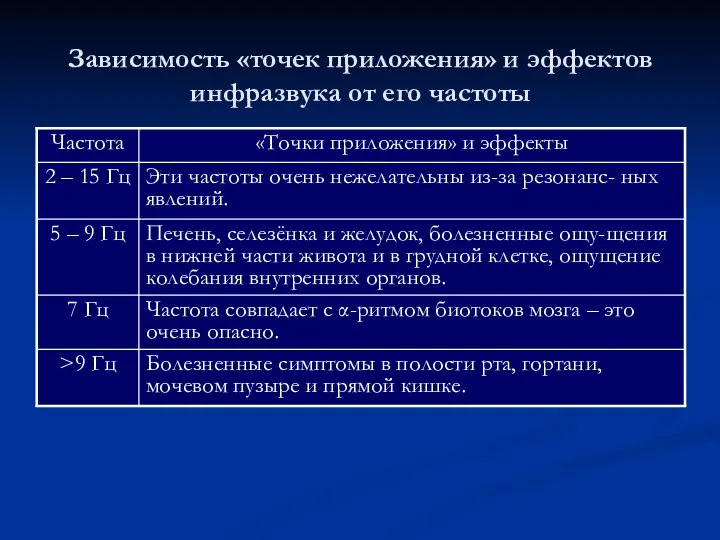 Зависимость «точек приложения» и эффектов инфразвука от его частоты