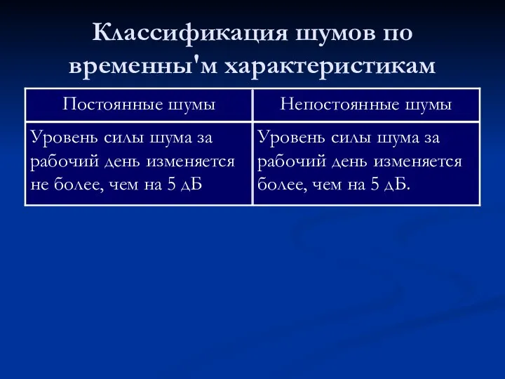 Классификация шумов по временны'м характеристикам