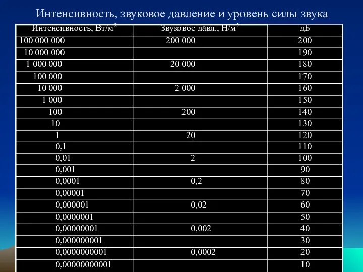 Интенсивность, звуковое давление и уровень силы звука