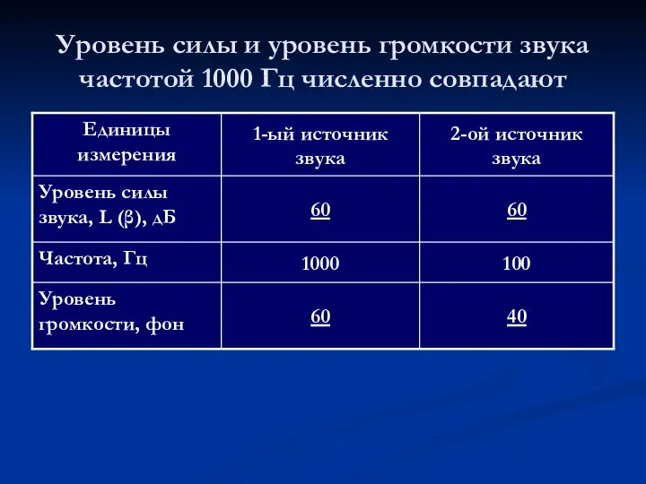 Уровень силы и уровень громкости звука частотой 1000 Гц численно совпадают