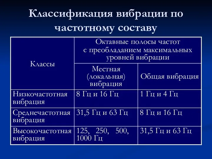 Классификация вибрации по частотному составу