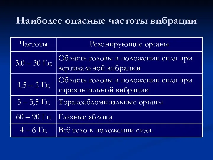 Наиболее опасные частоты вибрации