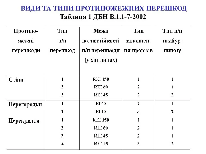 ВИДИ ТА ТИПИ ПРОТИПОЖЕЖНИХ ПЕРЕШКОД Таблиця 1 ДБН В.1.1-7-2002