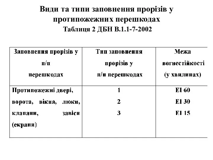 Види та типи заповнення прорізів у протипожежних перешкодах Таблиця 2 ДБН В.1.1-7-2002
