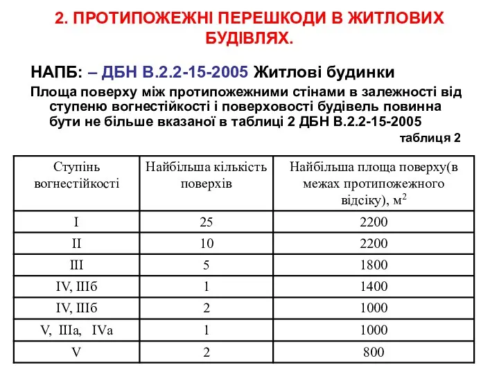 2. ПРОТИПОЖЕЖНІ ПЕРЕШКОДИ В ЖИТЛОВИХ БУДІВЛЯХ. НАПБ: – ДБН В.2.2-15-2005 Житлові