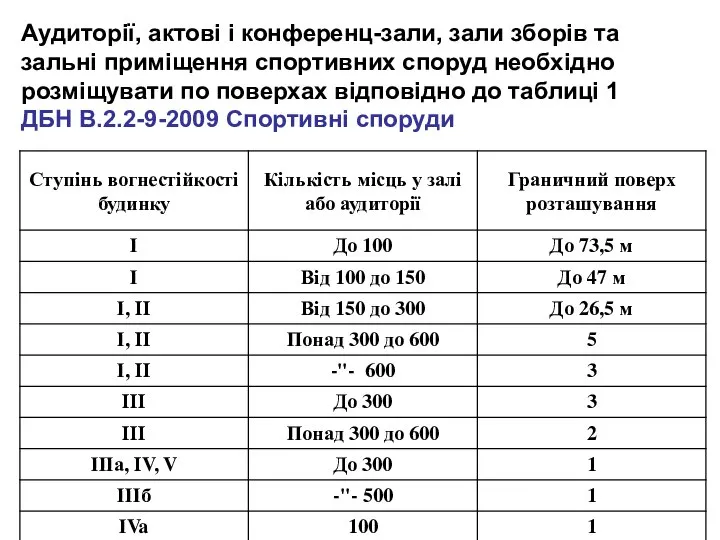 Аудиторії, актові і конференц-зали, зали зборів та зальні приміщення спортивних споруд