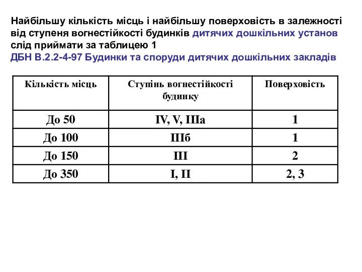 Найбільшу кількість місць і найбільшу поверховість в залежності від ступеня вогнестійкості