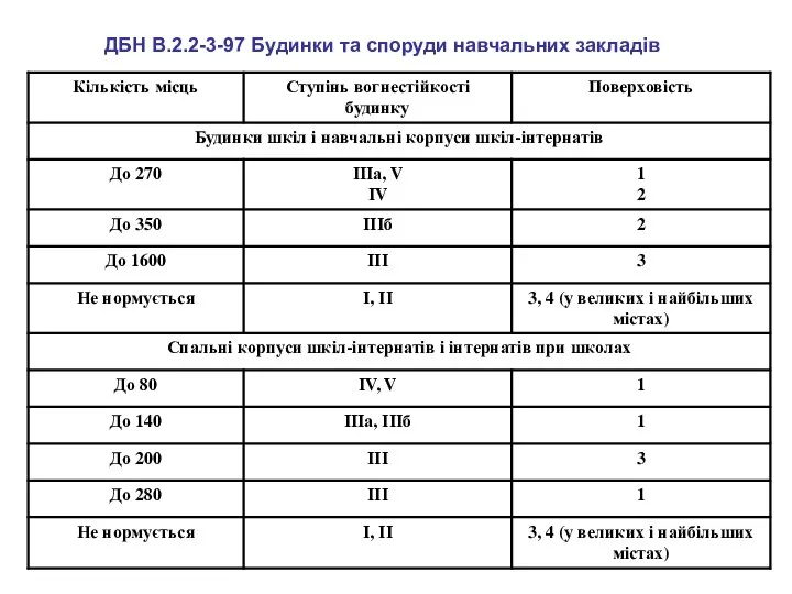 ДБН В.2.2-3-97 Будинки та споруди навчальних закладів