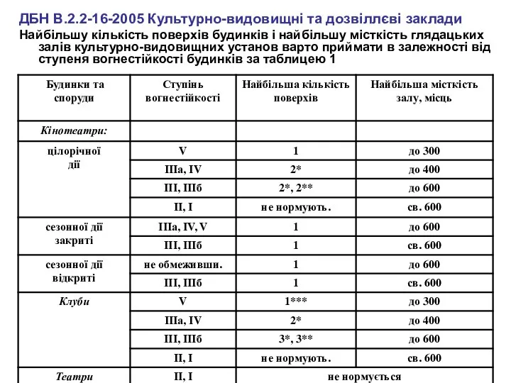 ДБН В.2.2-16-2005 Культурно-видовищні та дозвіллєві заклади Найбільшу кількість поверхів будинків і