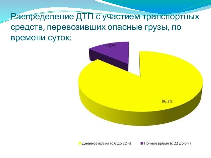 Распределение ДТП с участием транспортных средств, перевозивших опасные грузы, по времени суток: